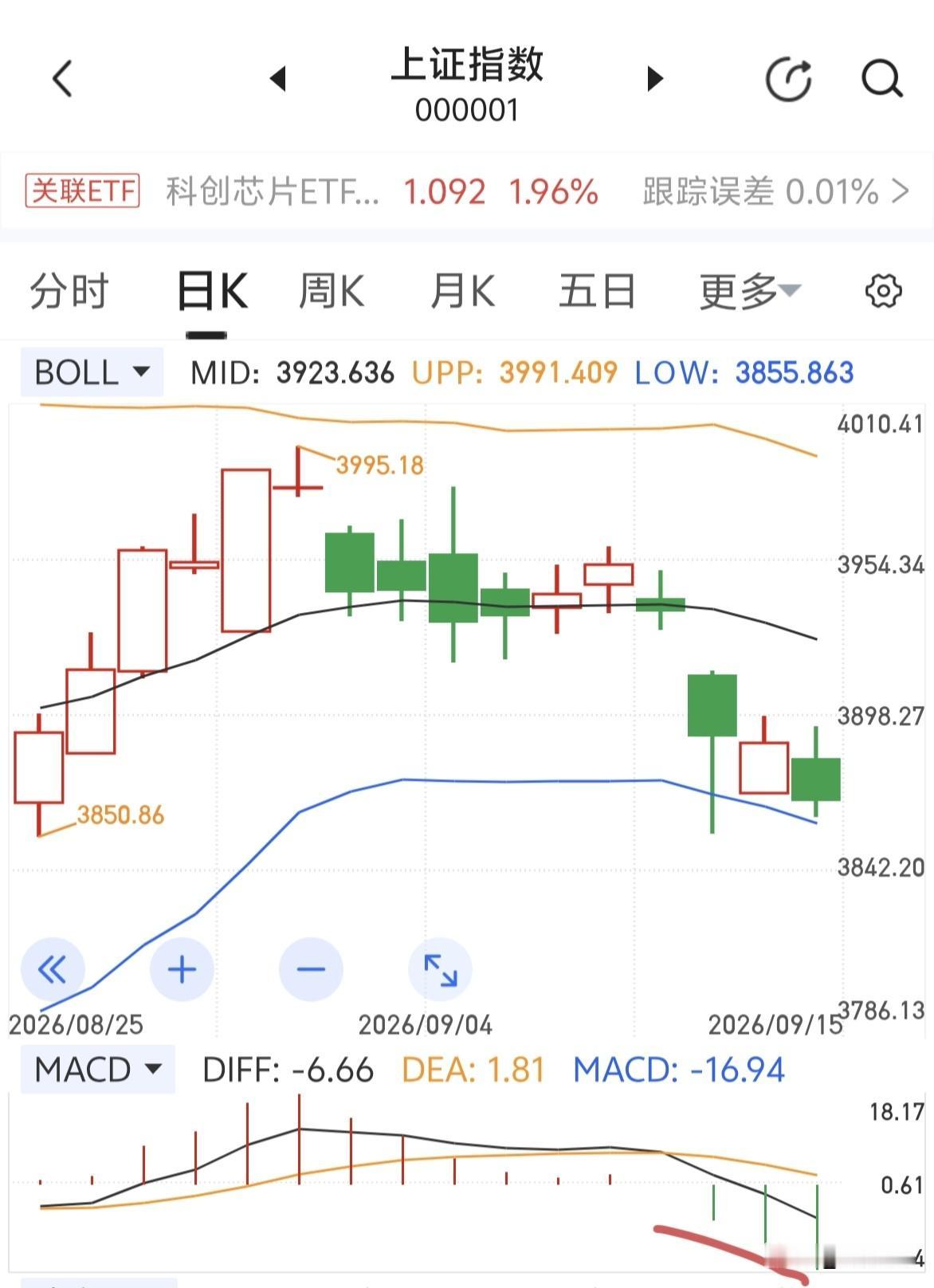 星期三，看绿柱能不能缩短，只有MACD绿柱缩脚了，才会有拐点出现的机会，成交量创
