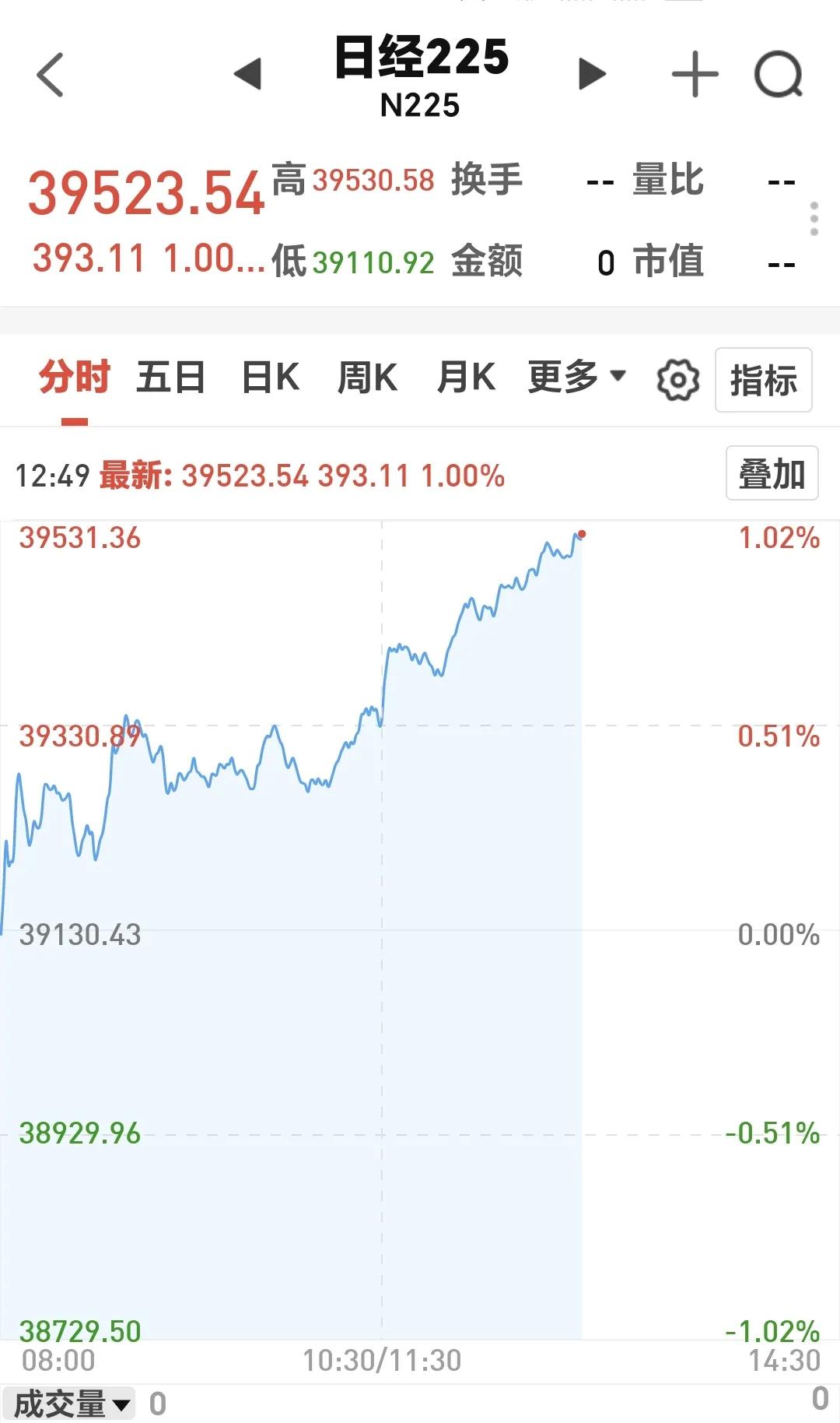 基金：市场全线上涨，明天完成向上的突破
日本和韩国市场涨跌不一，日本上涨了1.0