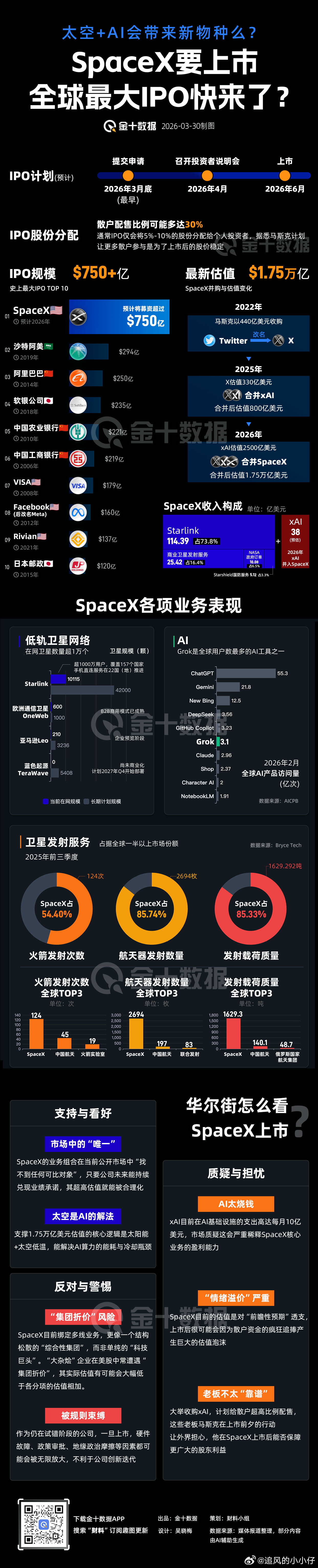 全球史无前例的巨无霸IPO space x 即将上市 