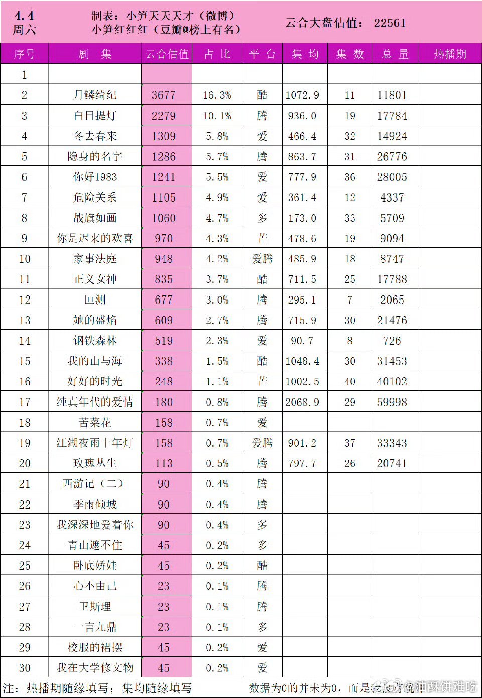 孙俪吴慷仁演技 高手过招营销很努力了，又蹭又踩的，可惜剧没啥人看 