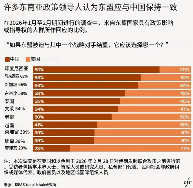 东南亚民意调查在中美之间选边，有些结果挺意外，如柬埔寨的更亲美，新加坡选中国的更