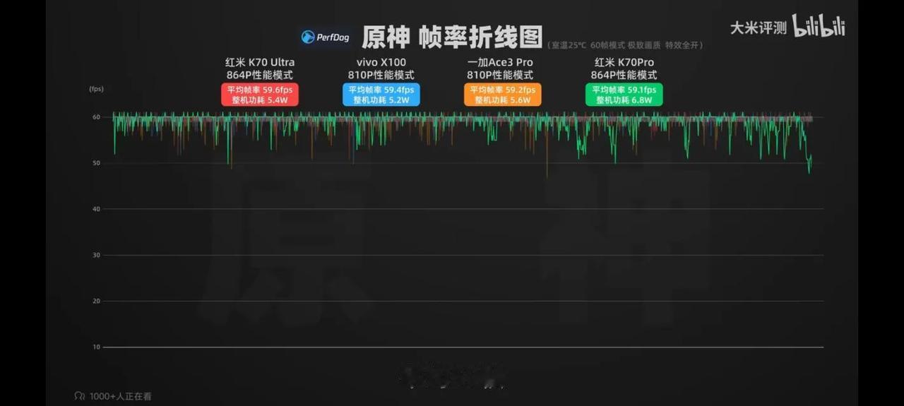 四款旗舰，《原神》 游戏测试：

条件：25℃，60帧模式，极致画质，特效全开。