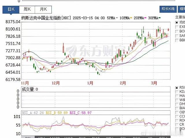 3月16日，上周五美股和中概股大幅上涨，道指上涨1.65%，标涨幅为2.13%，