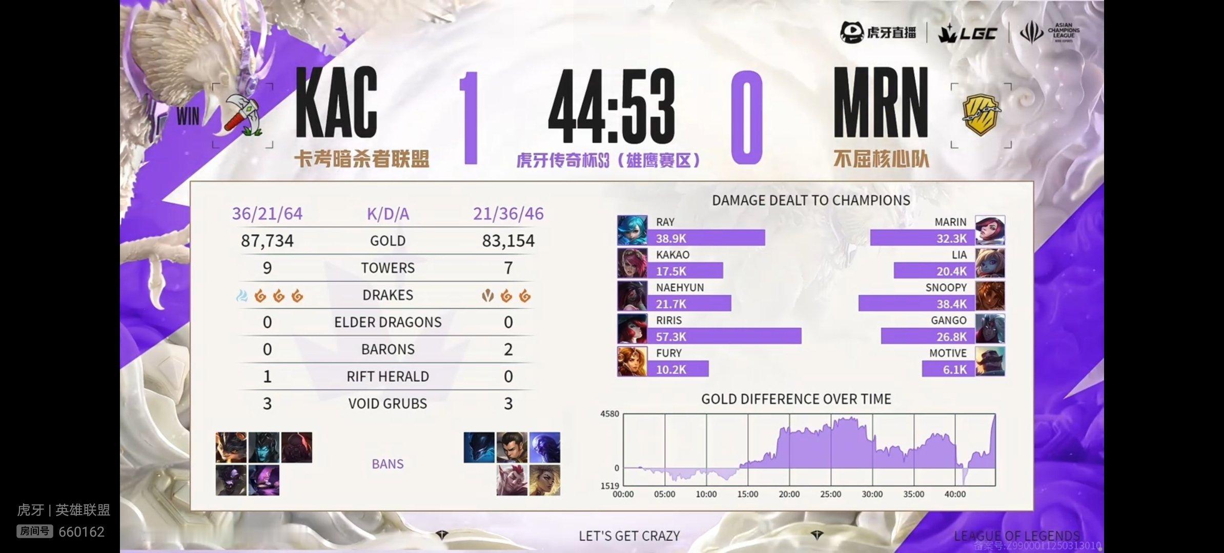 【传奇杯S3  KAC 1-0 MRN】本场比赛赛后数据如下竞技游戏英雄联盟[超