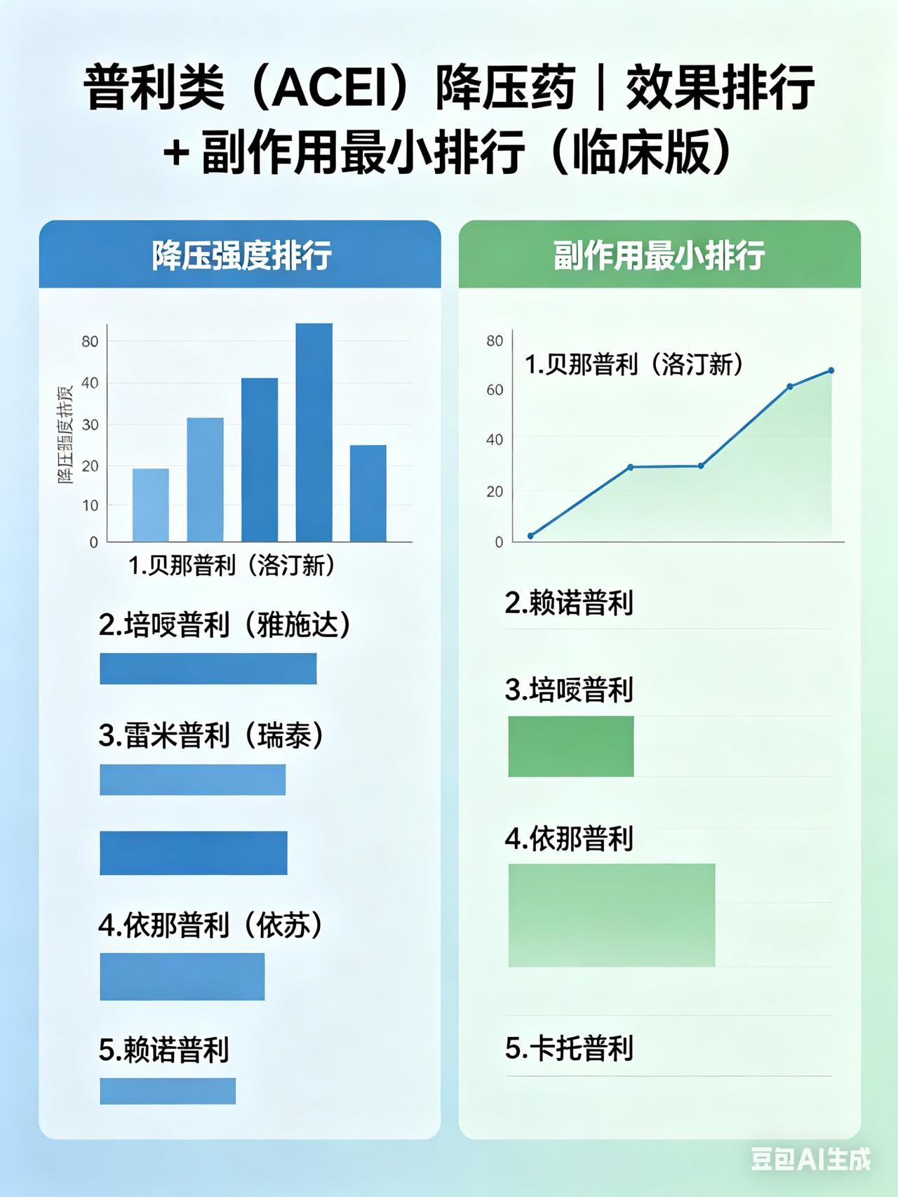 普利类（ACEI）降压药｜效果排行 + 副作用最小排行（临床版）

一、降压强度