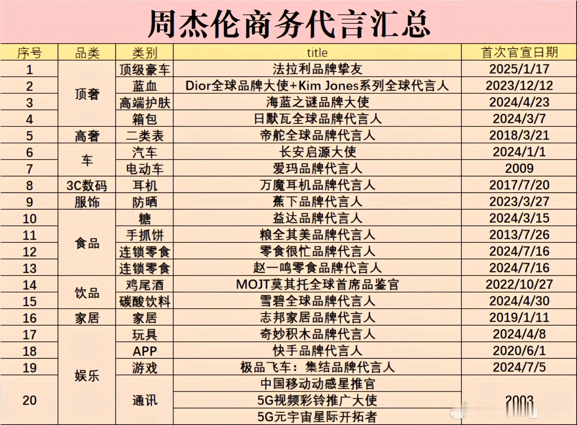 周杰伦 澳门 荒谬，难道背靠周杰伦的20多家商务代言的背调能力都不如吃瓜观众呗！