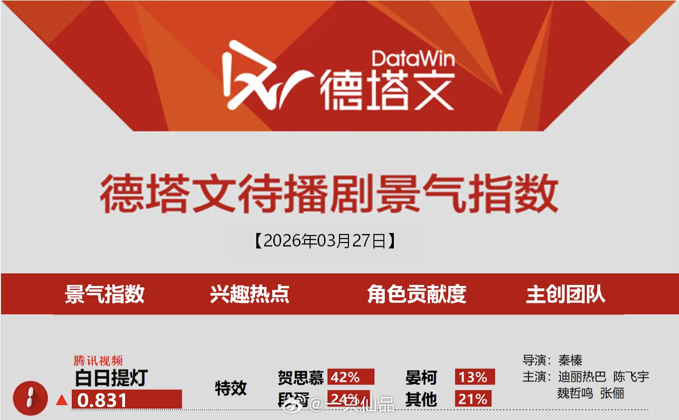 德塔文今日待播剧景气指数榜迪丽热巴《白日提灯》德塔文继续登顶第一☝明天就要开播了