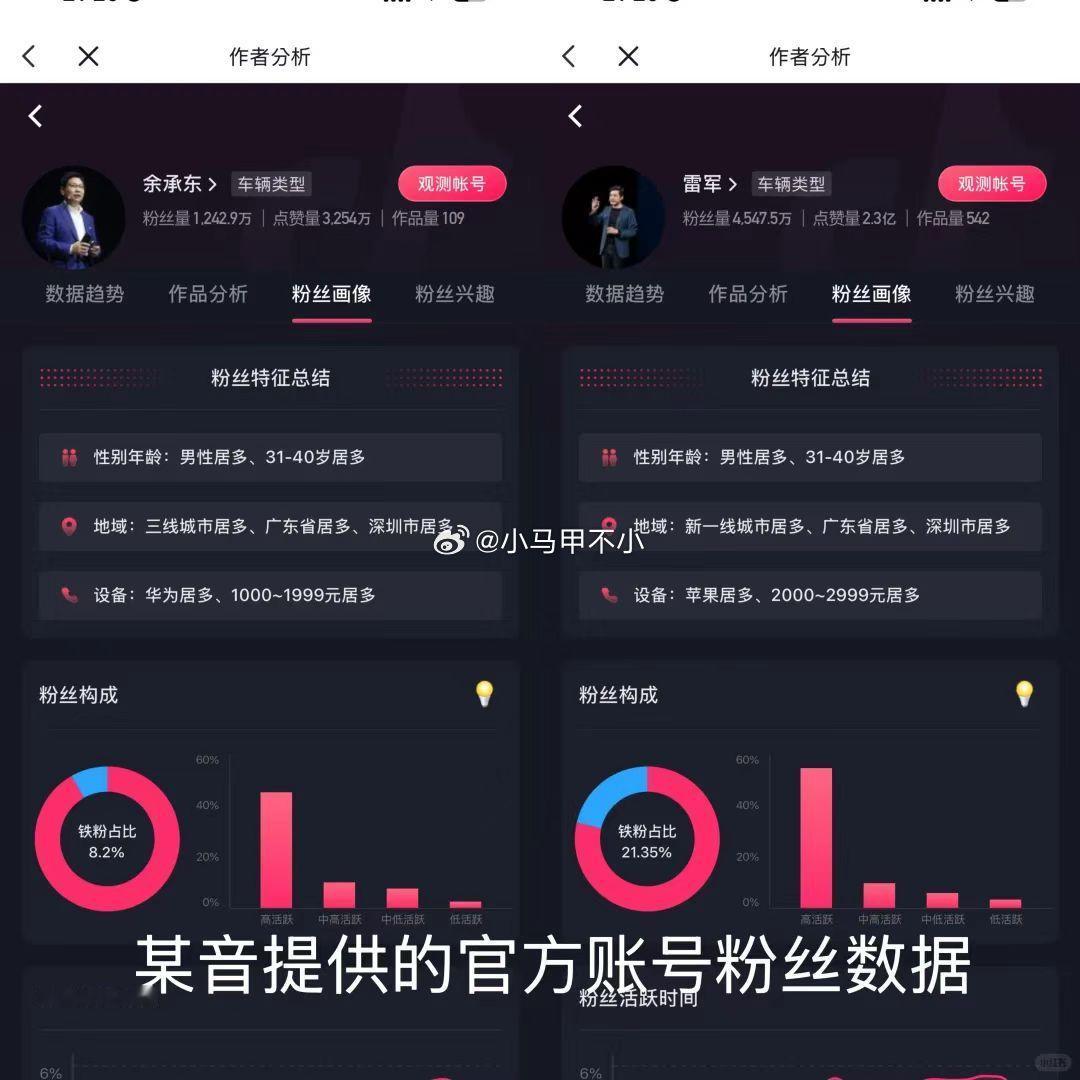 余承东雷军的粉丝画像亮点自寻，地域、设备、价位汽场全开 ​​​