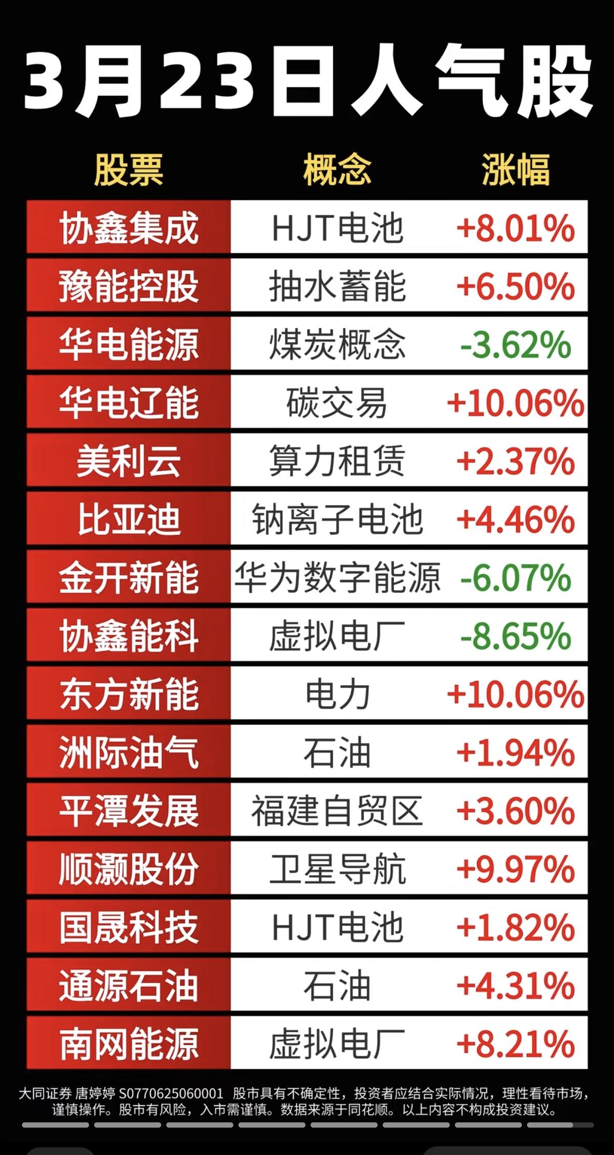 3.23周一成交活跃个股+人气热度榜！

1.光伏电池
2.煤炭开采
3.算力租