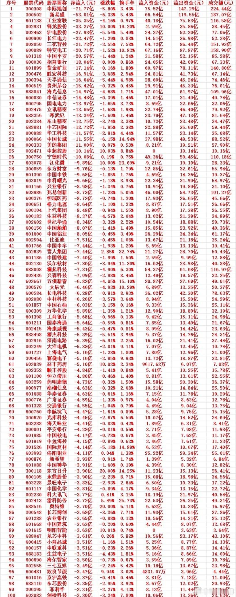 主力资金净流出前15个股排名 代码 名称 主力净流出（亿元） 涨跌幅 换手率 大