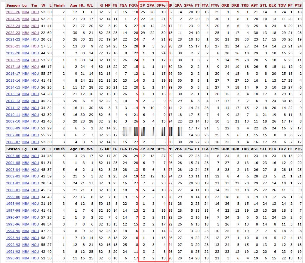 关于三分球这件事。火箭从1990年开始，一直是联盟里最积极使用三分战术的球队之一