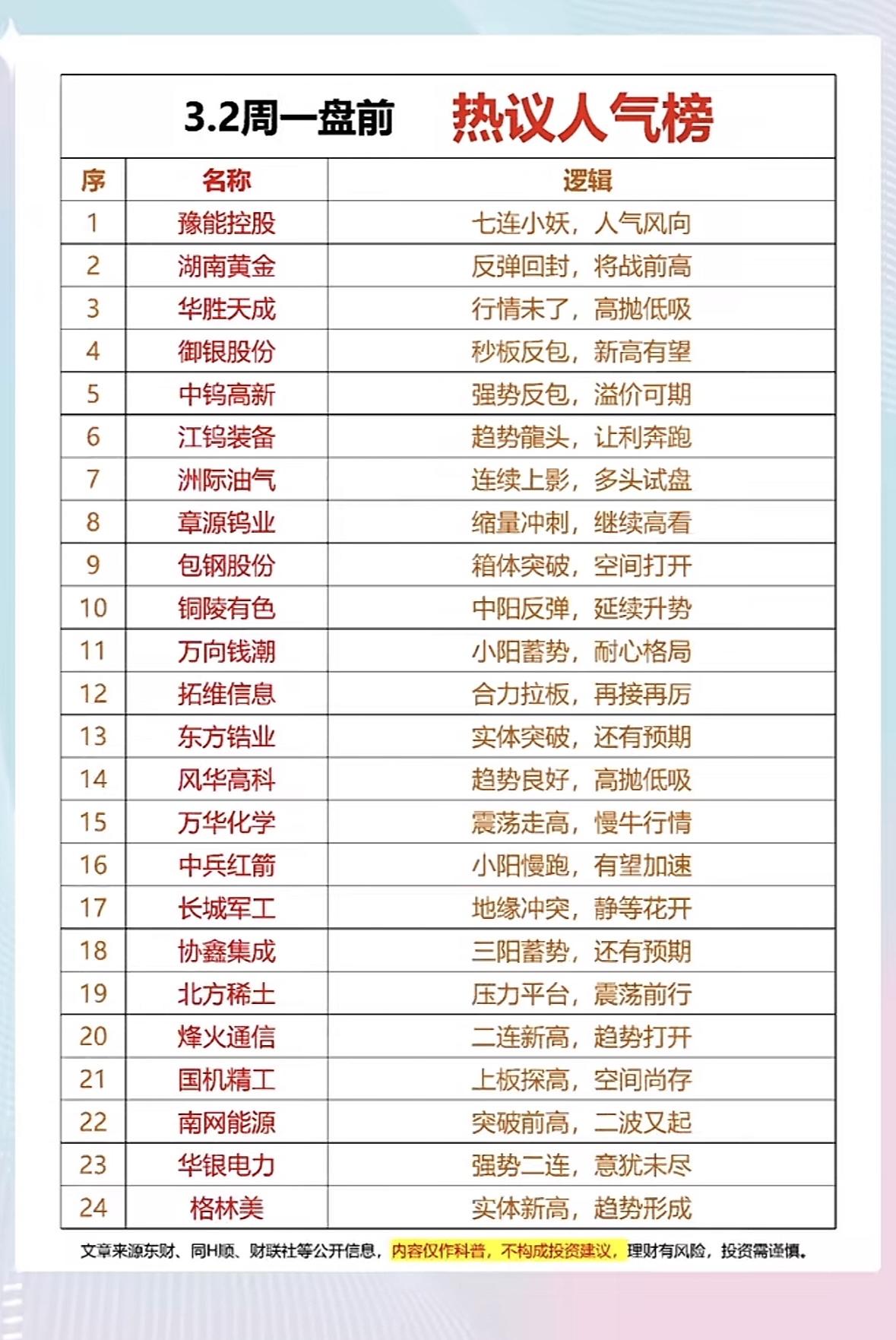 3.2周一热议人气榜出炉，快来围观！

周一盘前热点：豫能领涨人气，华胜高抛低吸