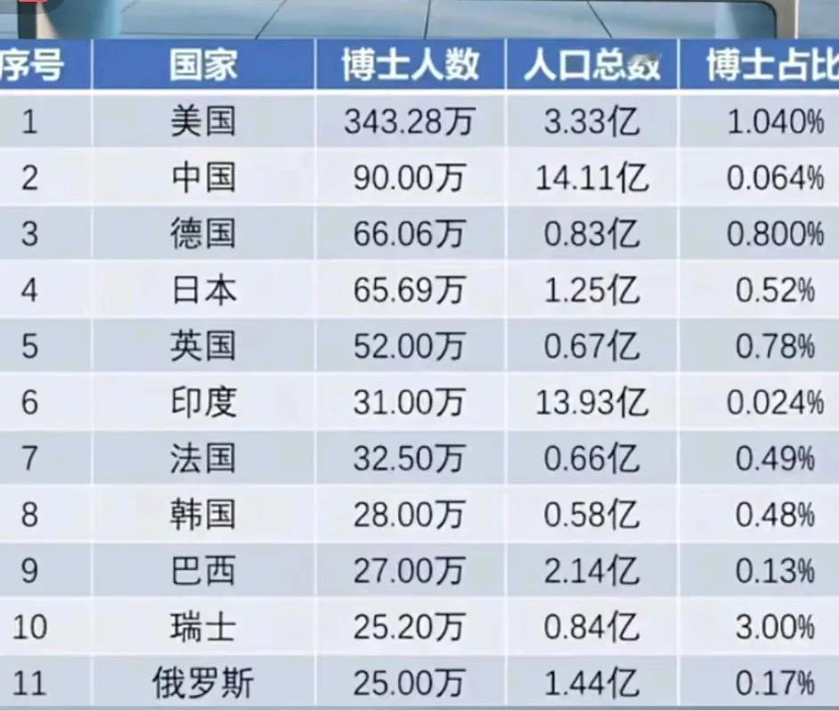 西大只有三亿多人，但竟然有这么多博士，这科学合理吗？[发怒]
   中国博士太少