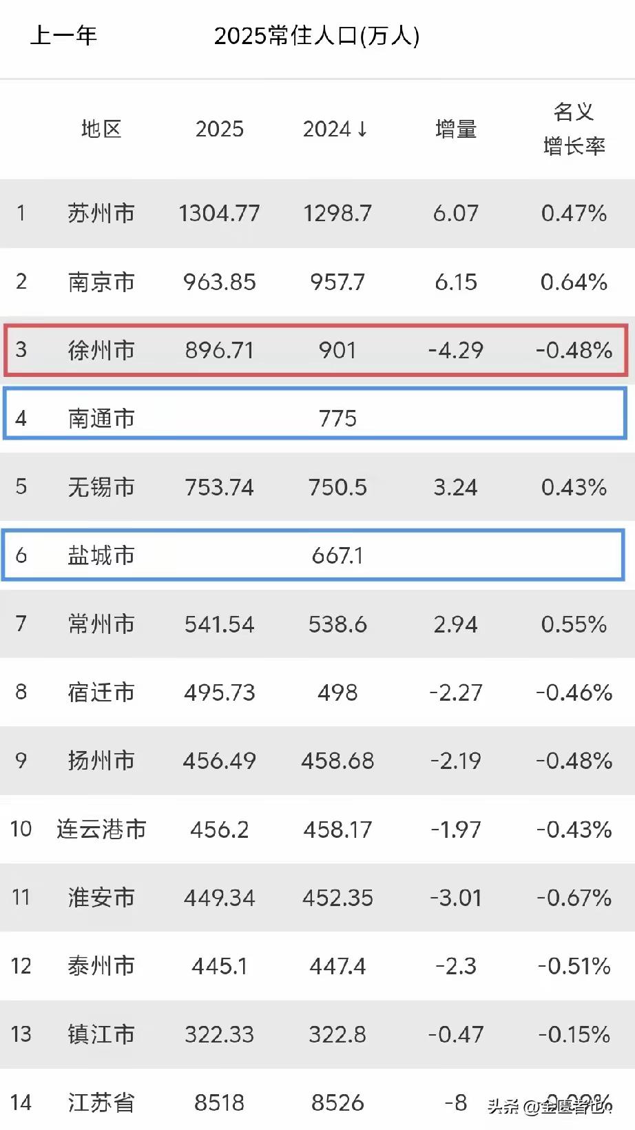 徐州人口确实少了很多