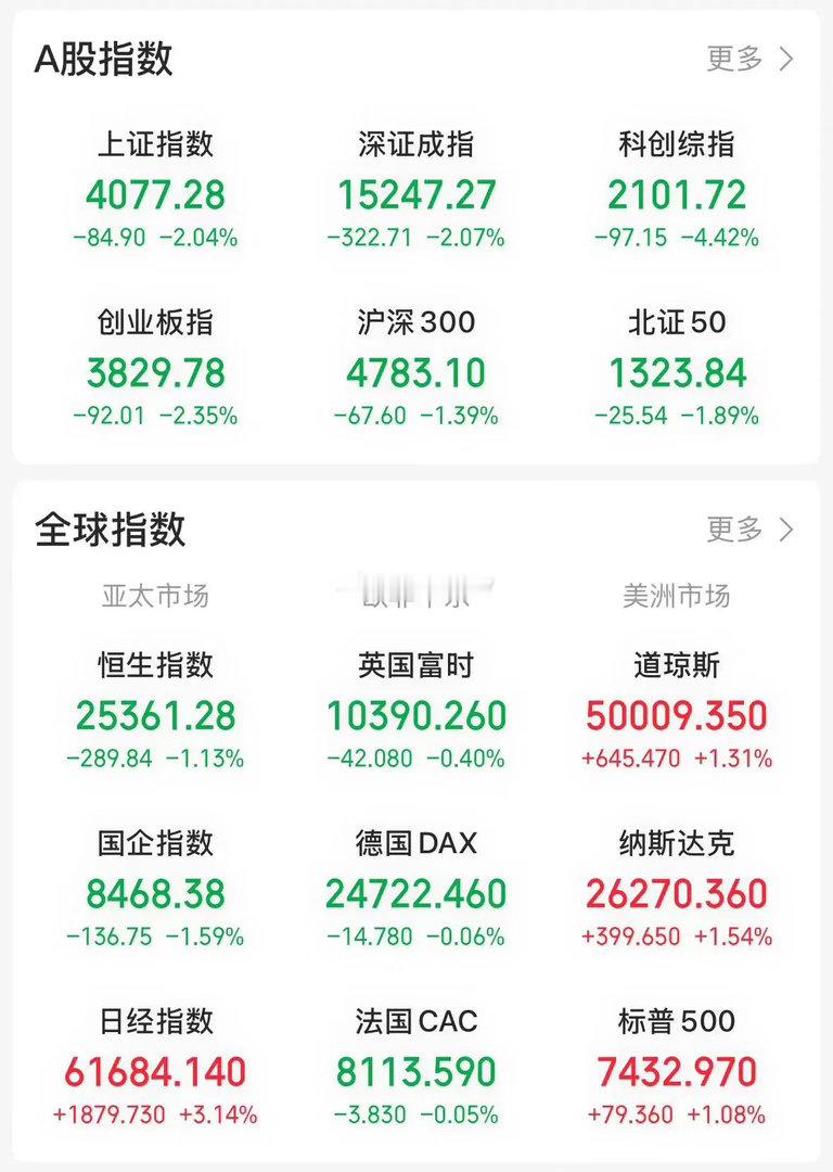 每日看盘物极必反，这是昨天市场评论中的一句话点评。 今天行情，一语成谶。指数跌幅