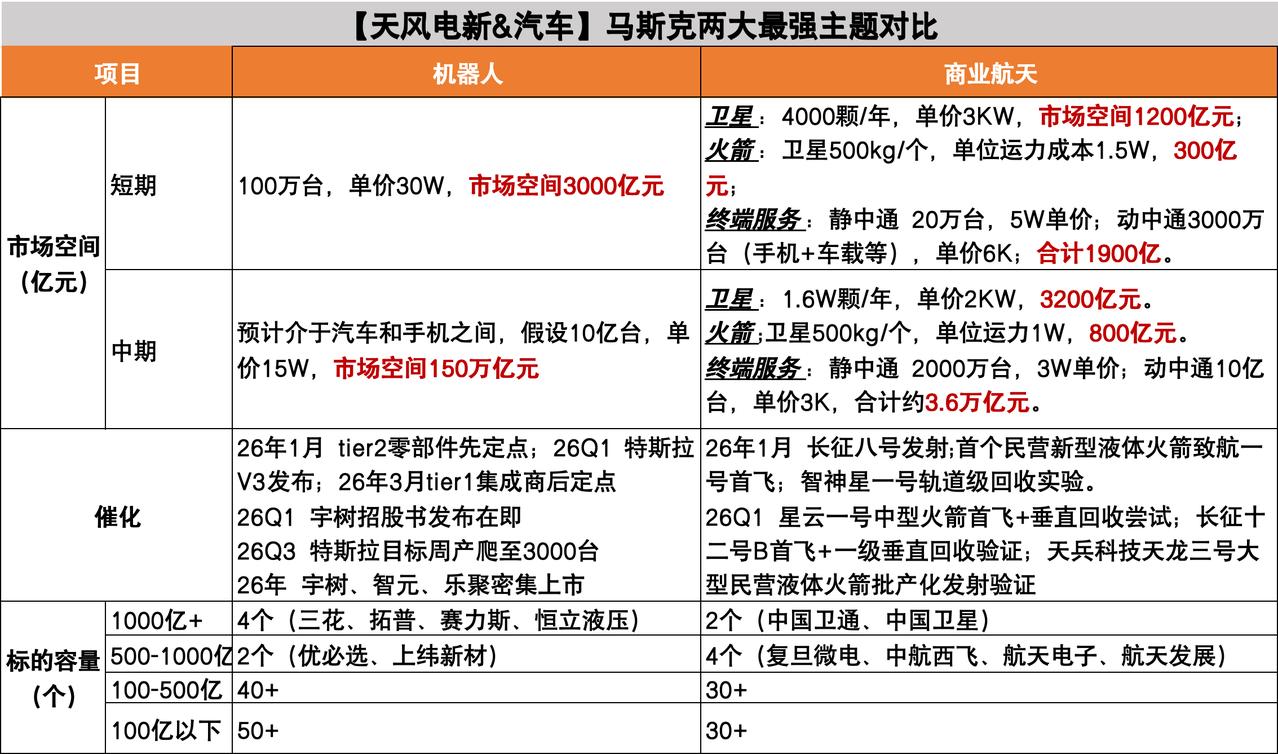 【天风电新&汽车】马斯克两大最强主题对比