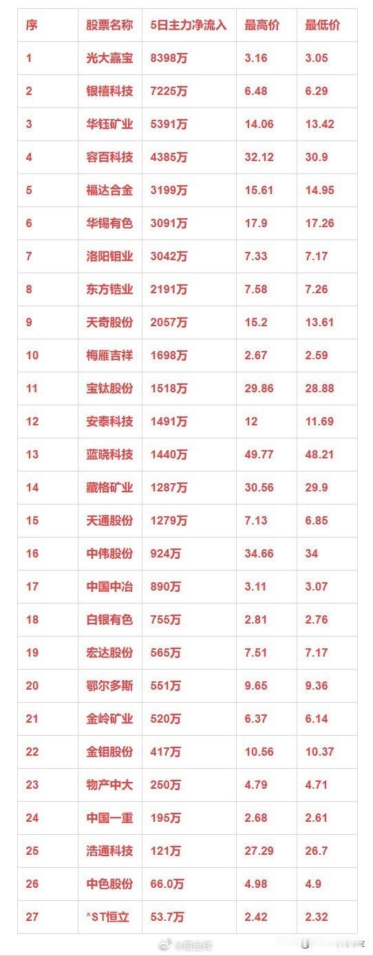 小金属概念，本周主力资金净流入的27强！序 股票名称 5日主力净流入 最高价 最