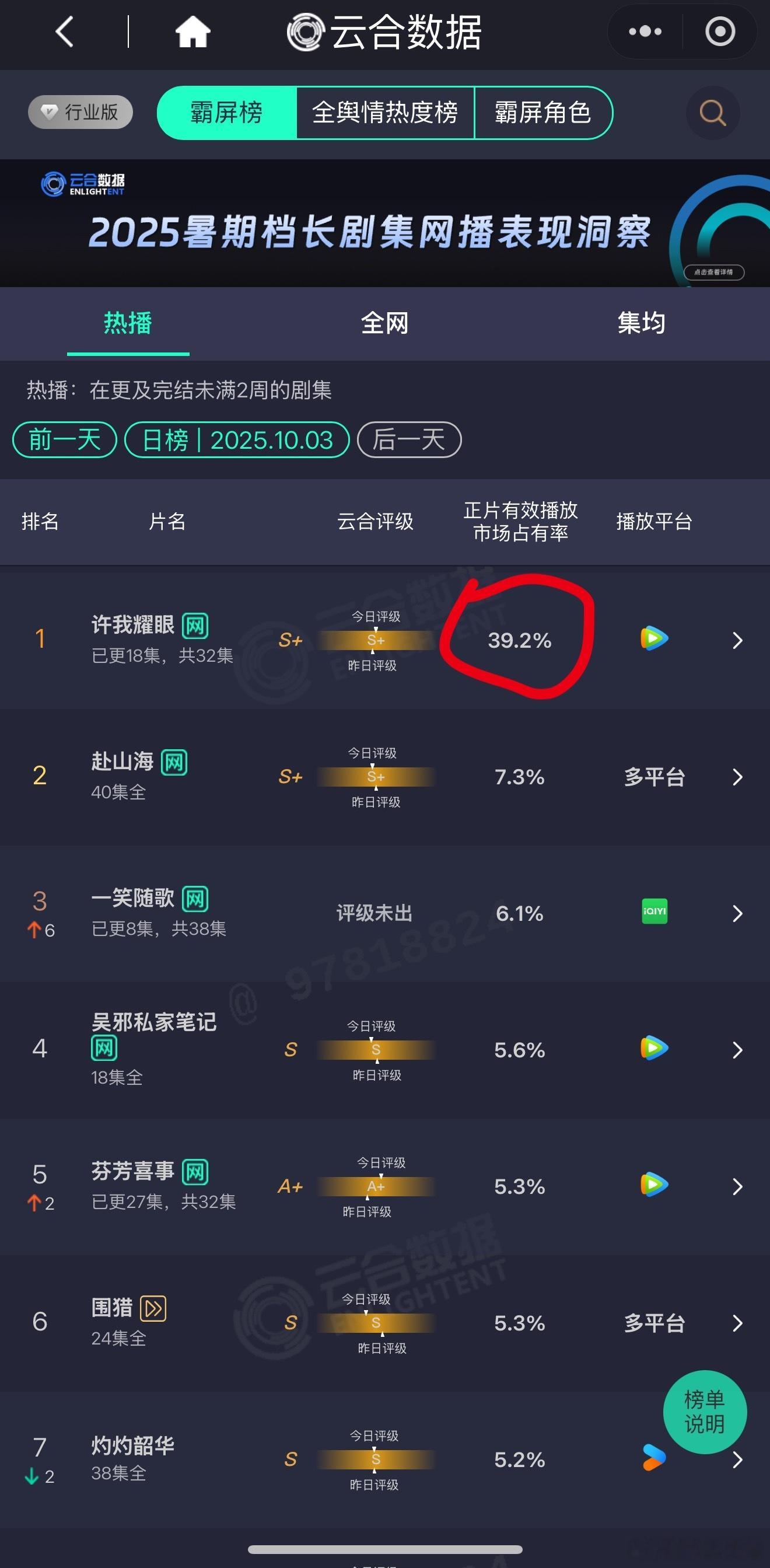 昨日云合，许我耀眼 市占率39.2%，就差0.8%到40%，吸干大盘，今晚继续努