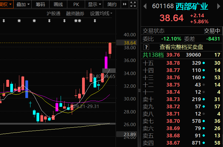 西部矿业这走势让真人垂涎 