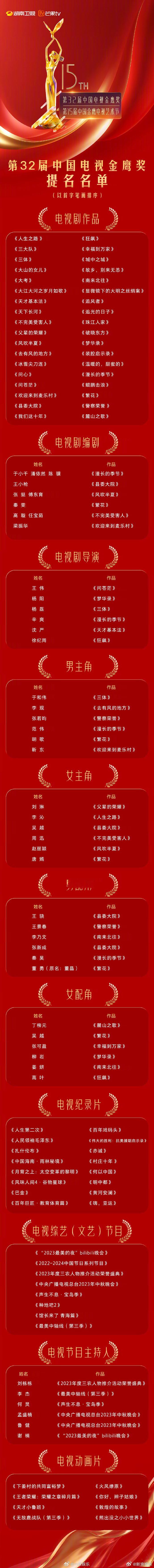 #金鹰奖提名名单##赵丽颖三提金鹰视后# 16日，第32届中国电视金鹰奖提名名单