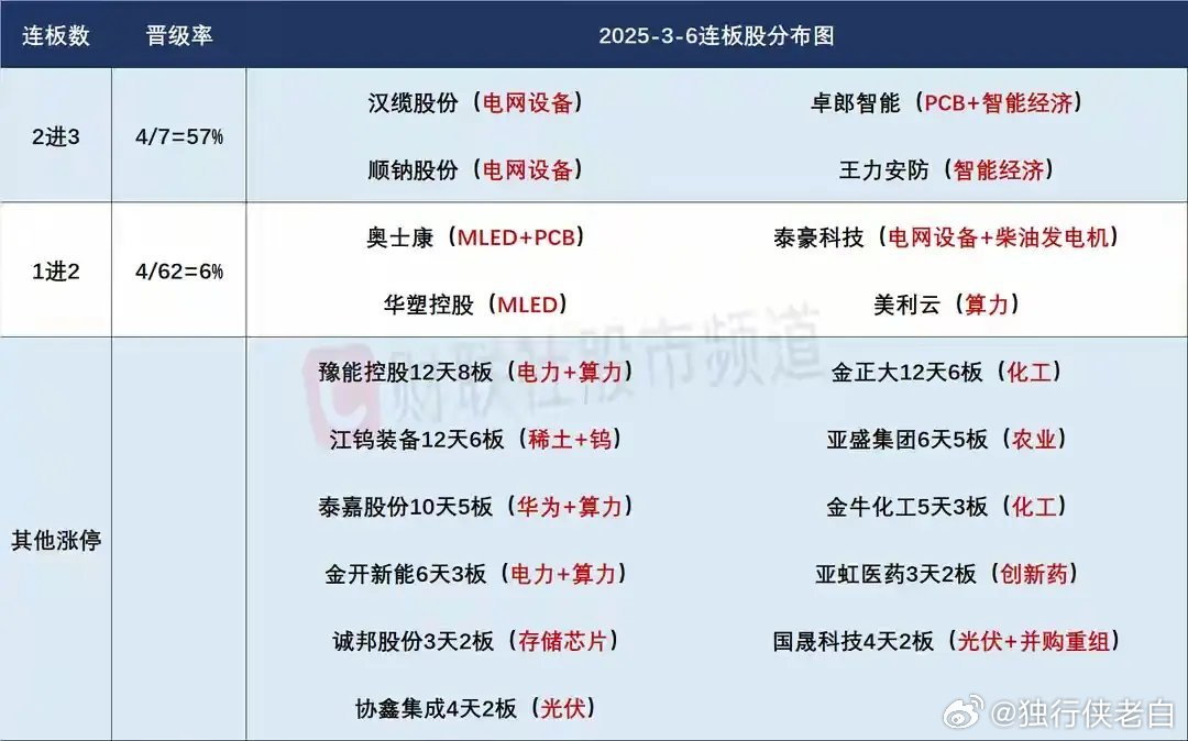 3月9日盘前预案：中东冲突升级，原油暴涨反而要注意油气走出高开低走的风险；相比于