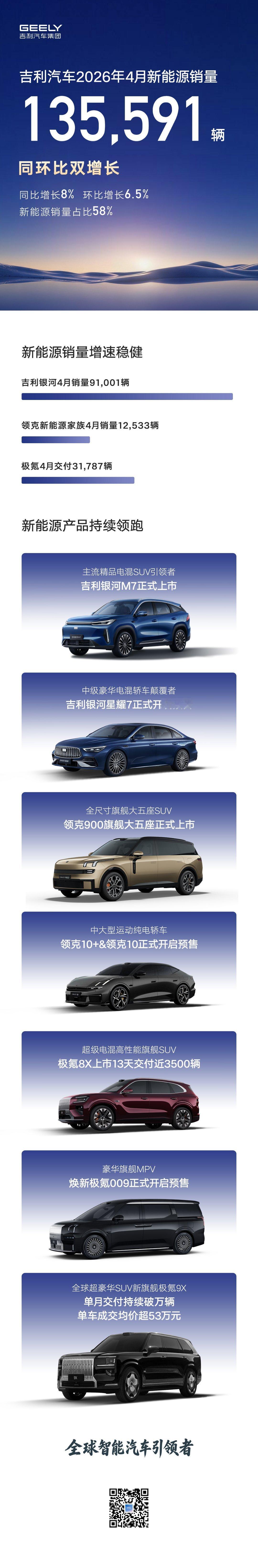高质量发展再进阶！吉利汽车4月销量23.5万辆，新能源销量13.6万辆，均实现同