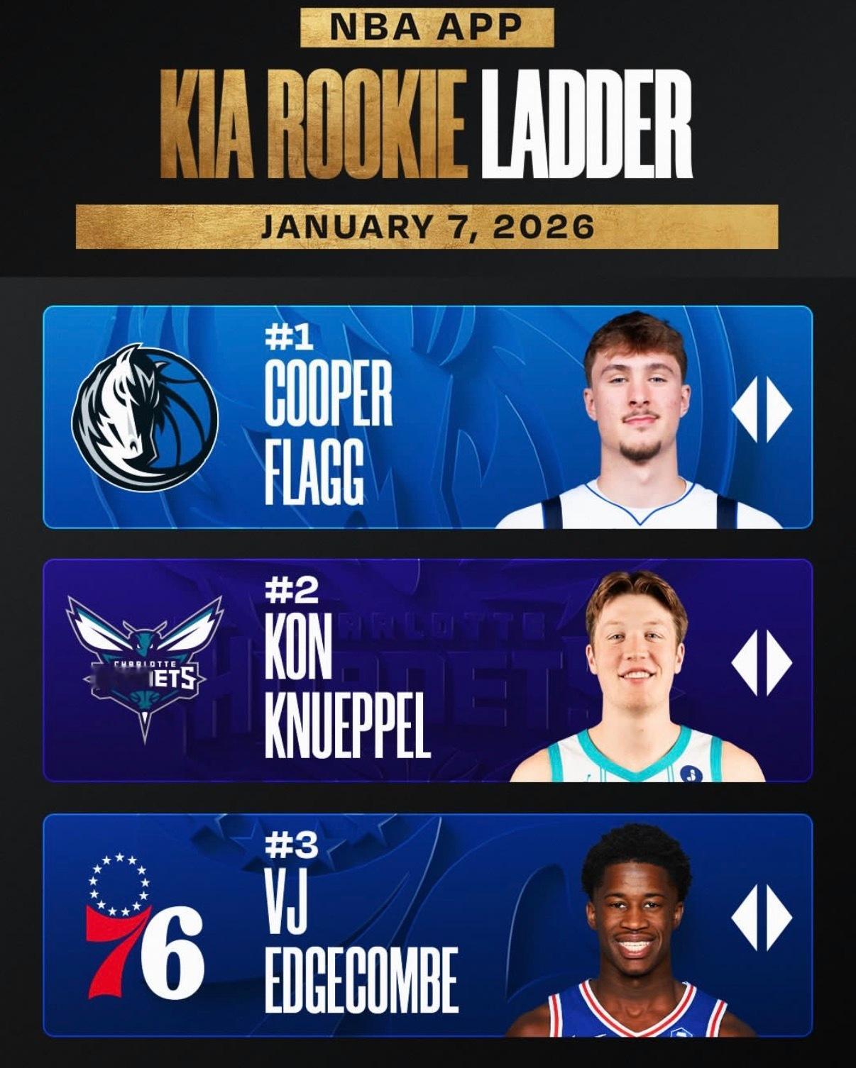 新一期NBA新秀实力榜，弗拉格连续五周霸榜，前十分别是：弗拉格、克尼佩尔、埃奇库