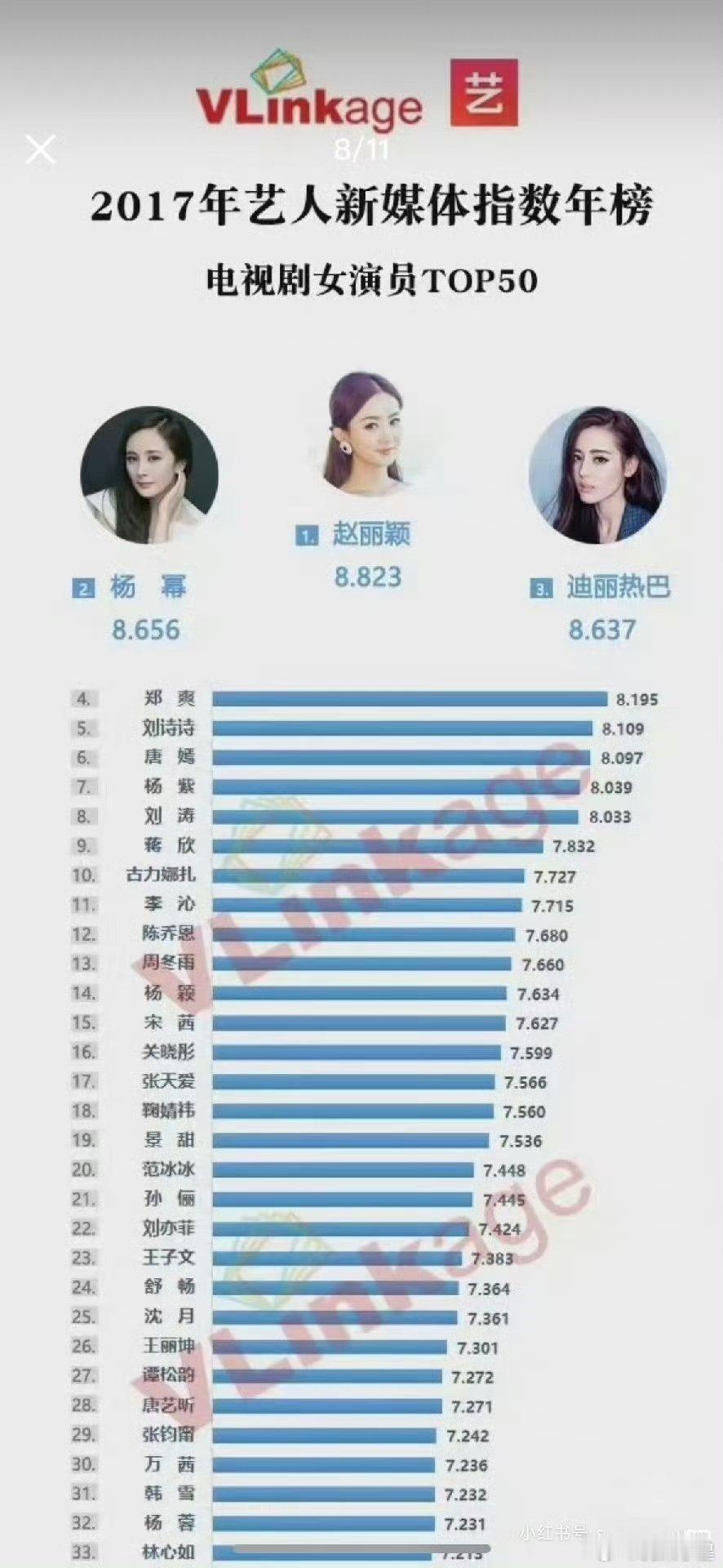 2017年艺人女演员新媒指数 赵丽颖凭借6月播出的《楚乔传》登顶第一我记得1月貌