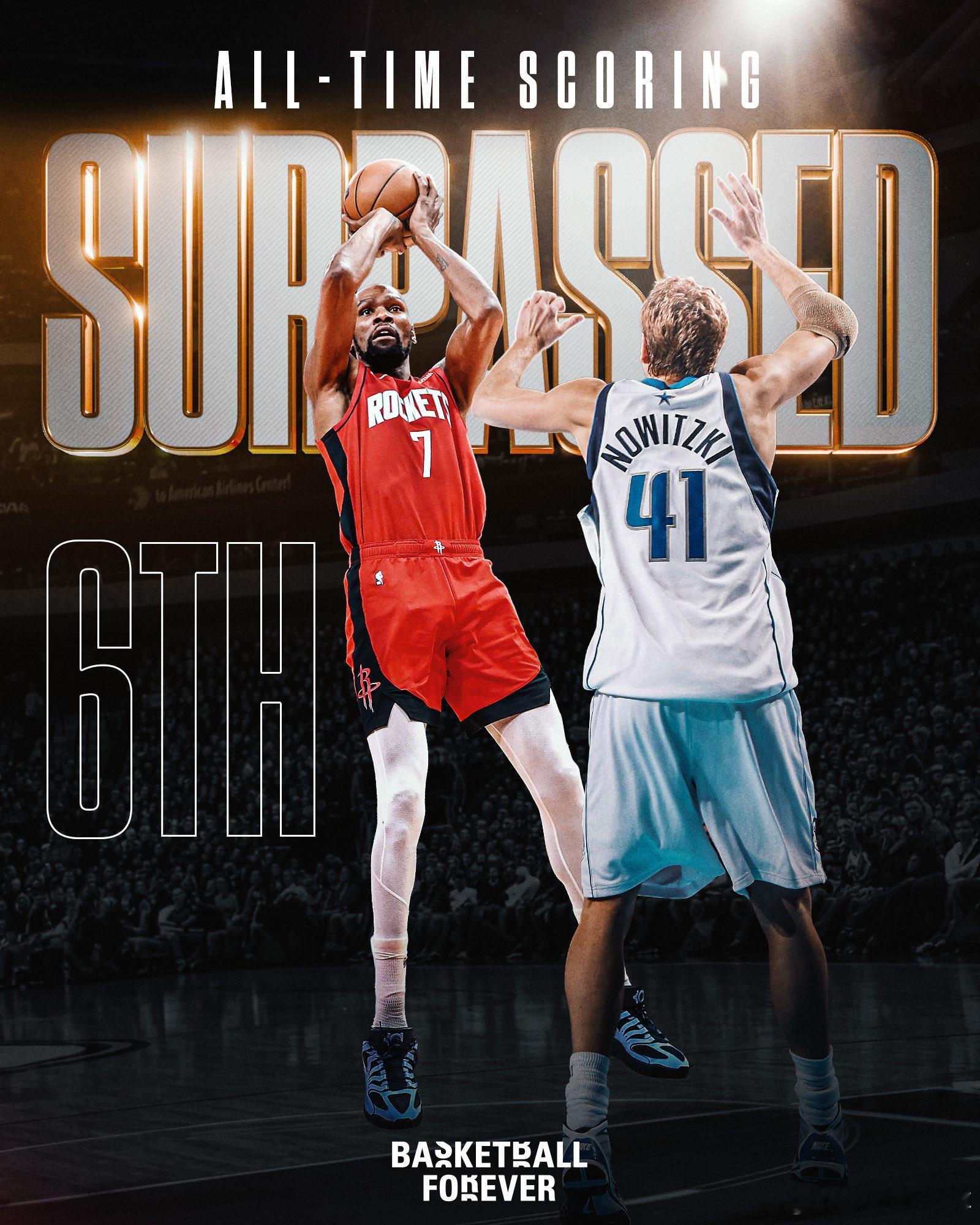 凯文杜兰特已超越诺维茨基，升至历史得分榜第6位 🙌🔥下一个目标！超越第5位篮