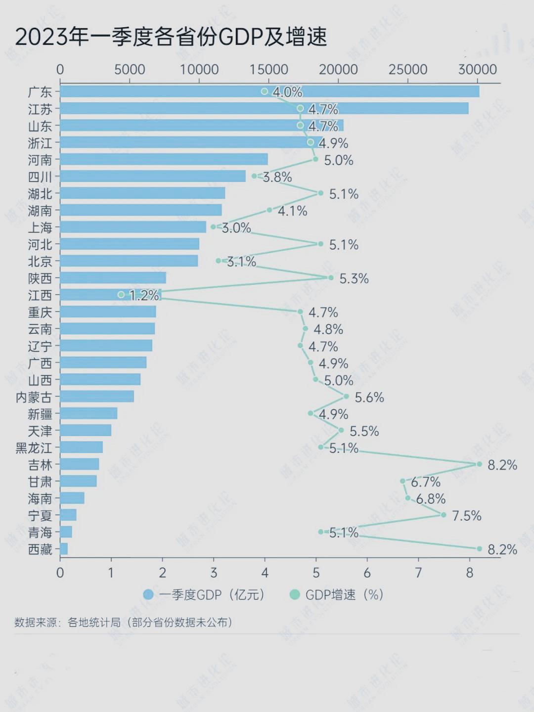 从一季度GDP增速看，东北三省和西北五省，GDP增速均跑赢全国均值（4.5%）。