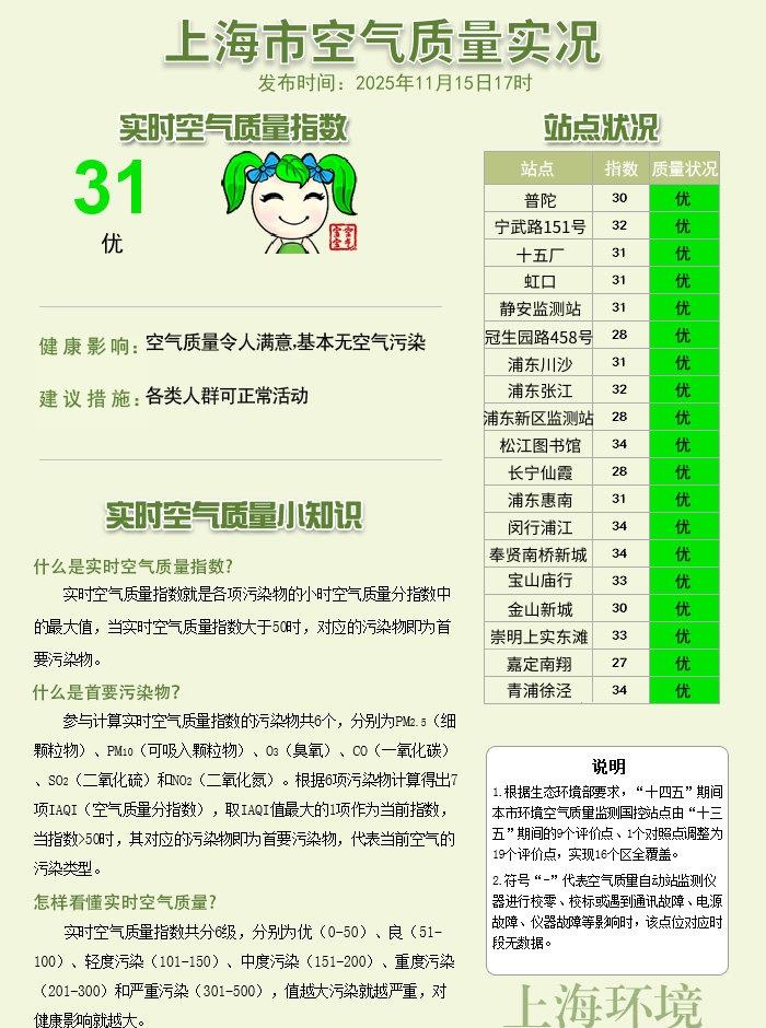 11月15日17时上海市实时空气质量指数为31，优，各类人群可正常活动。欲了解更