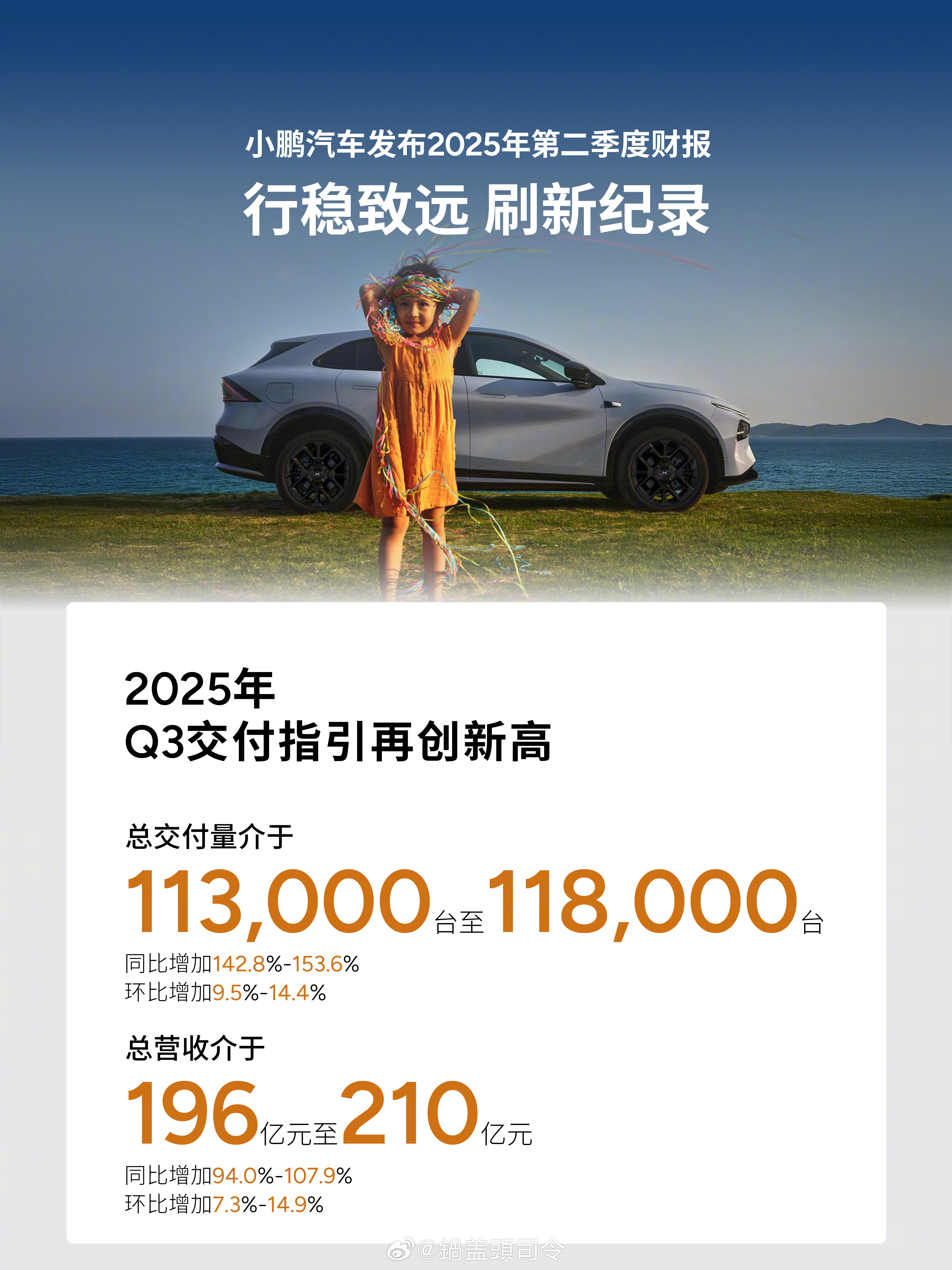 #小鹏二季度财报五项数据创历史新高# 现在的新能源市场竞争越来越激烈了，此时广大