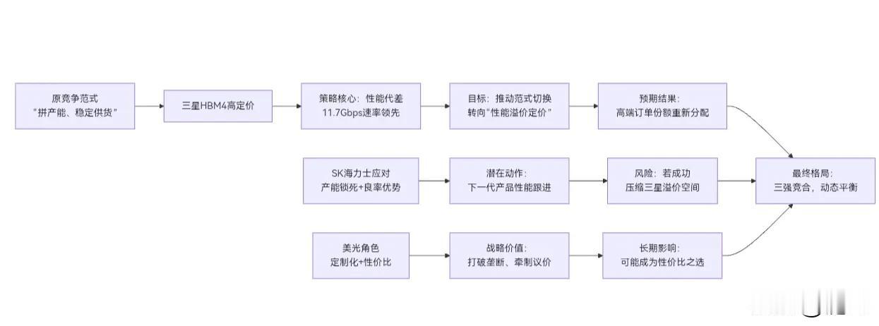 三星将其HBM4供应报价定在4美元/Gb，相较HBM3E约1.5美元/Gb的价格