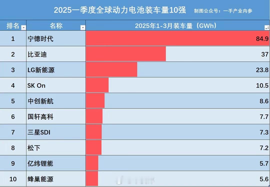 动力电池装机量排名，宁德时代真不愧是“宁王”宁德时代 ​​​