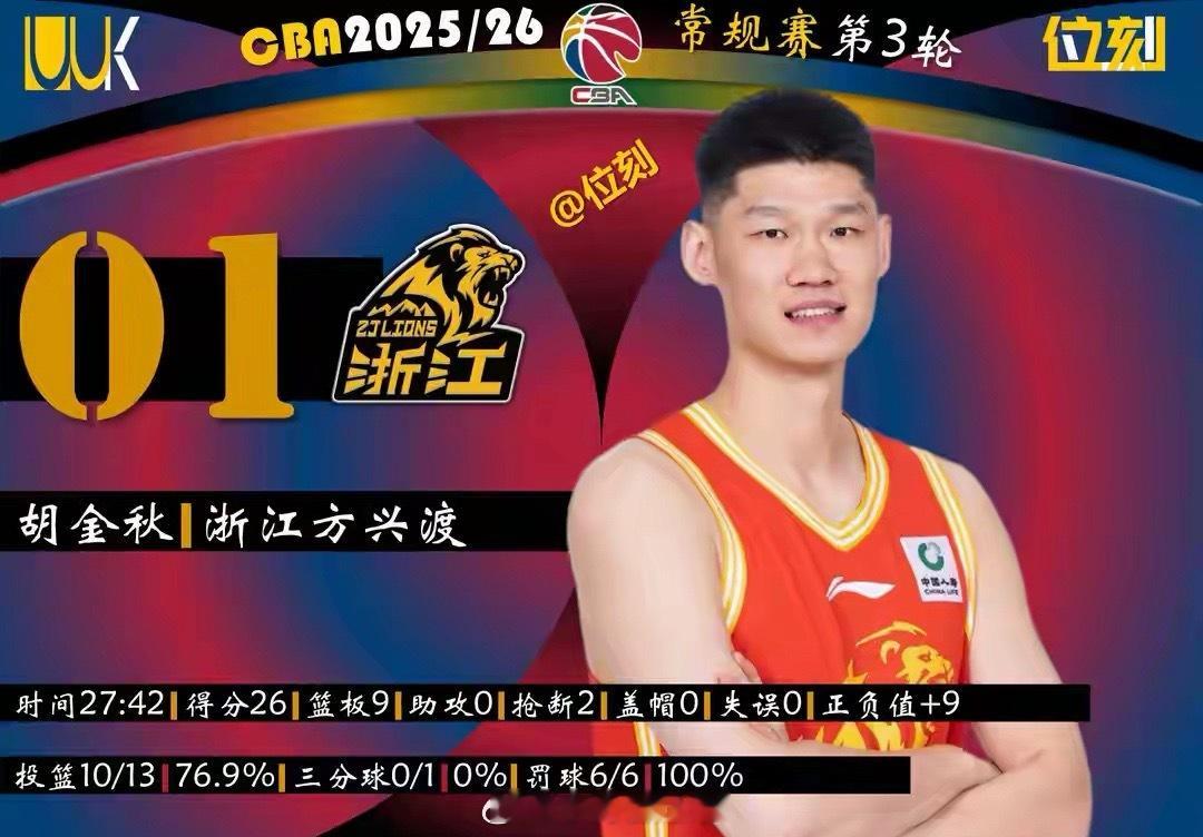 CBA第3轮本土球员多点开花：胡金秋13中10砍26分9篮板，率广厦98-80胜