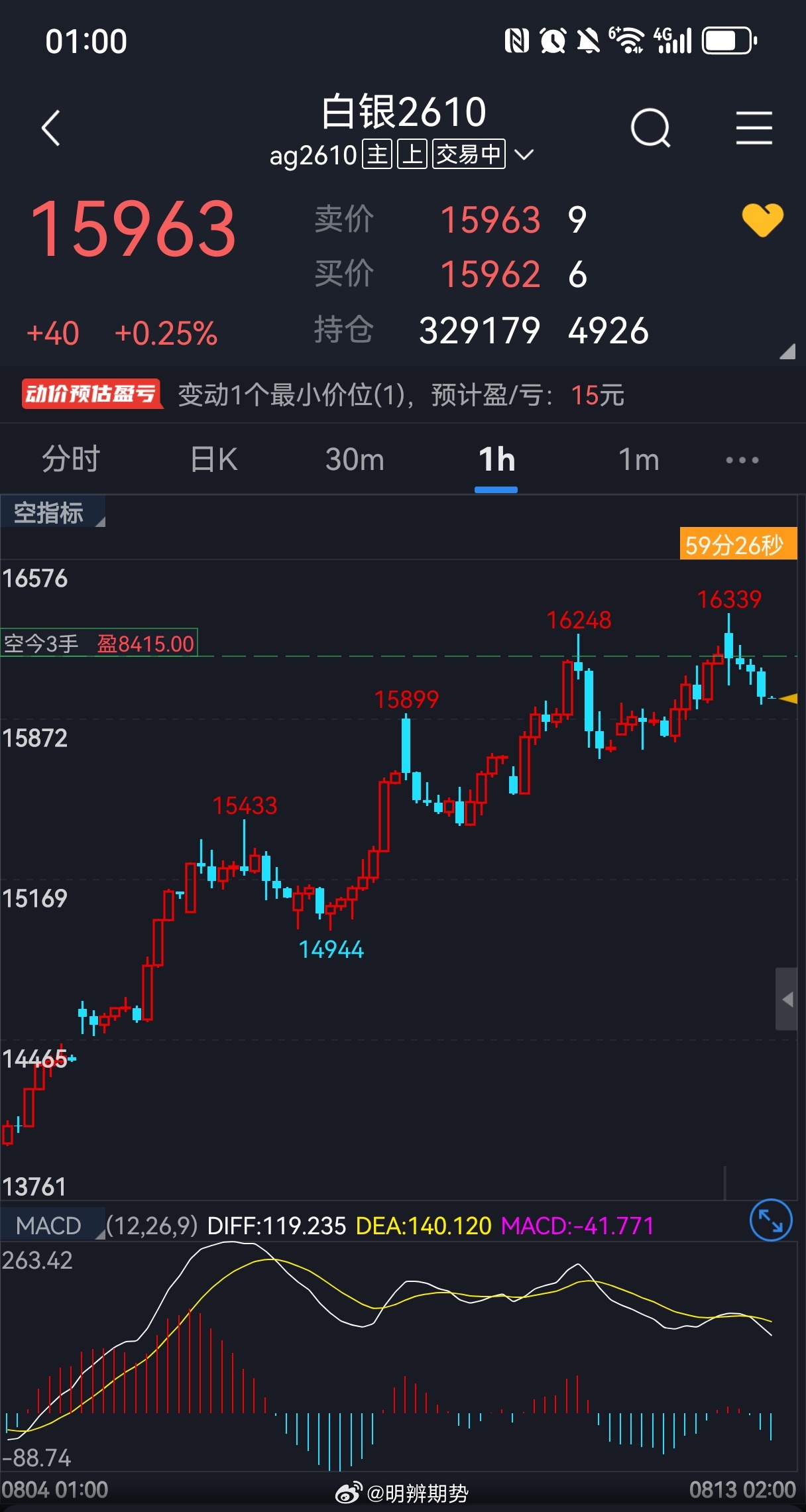 沪银今天跌的比昨天顺畅，减一减，准备休息了，明天见