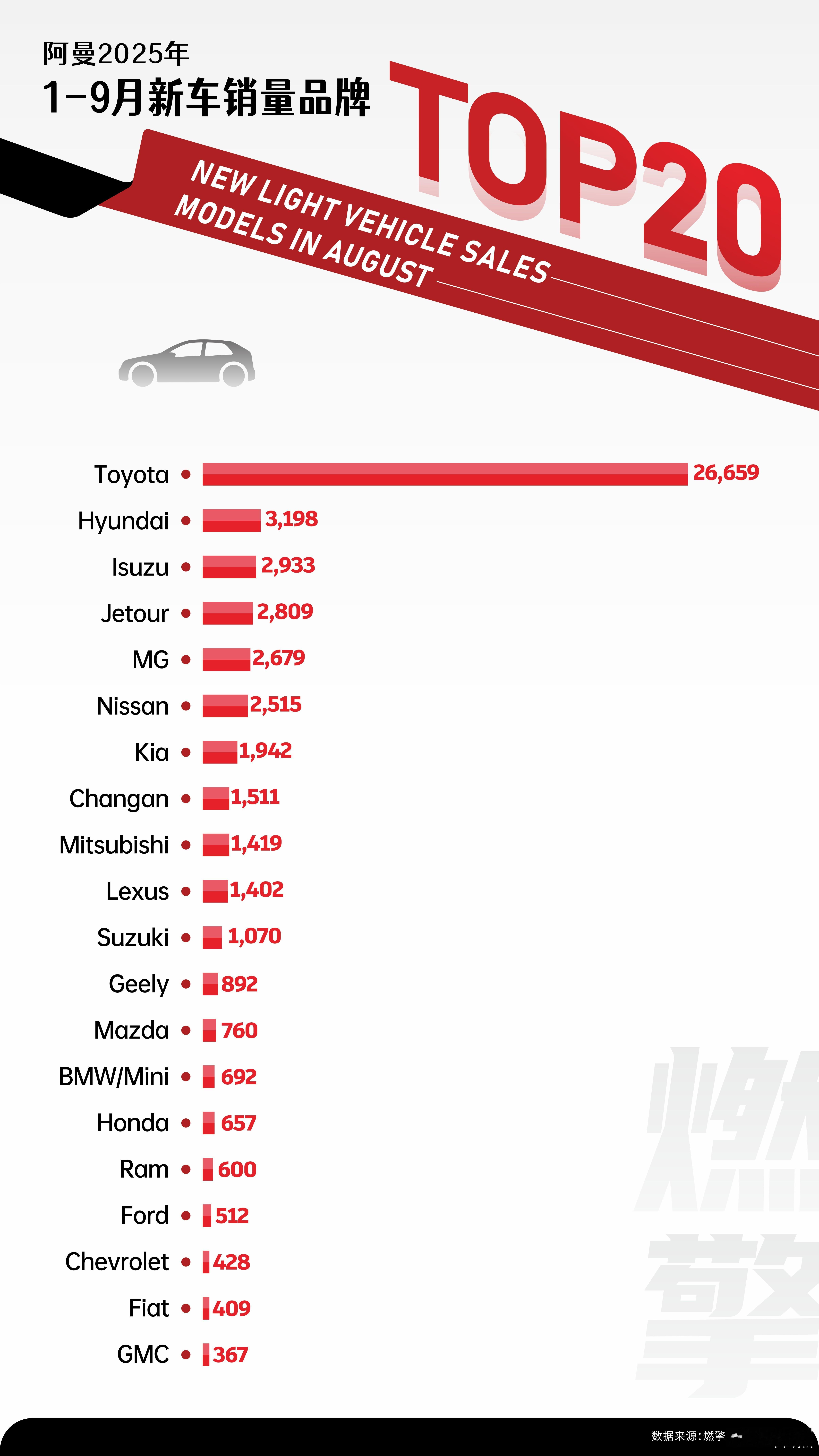 阿曼车市：捷途和MG杀入前五1-9月，阿曼新车销售市场呈现出清晰的品牌格局。丰田