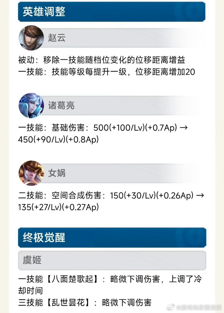 王者荣耀王者诸葛亮女娲伤害调整赵云：一技能等级每提升一级，位移距离增加20，同时