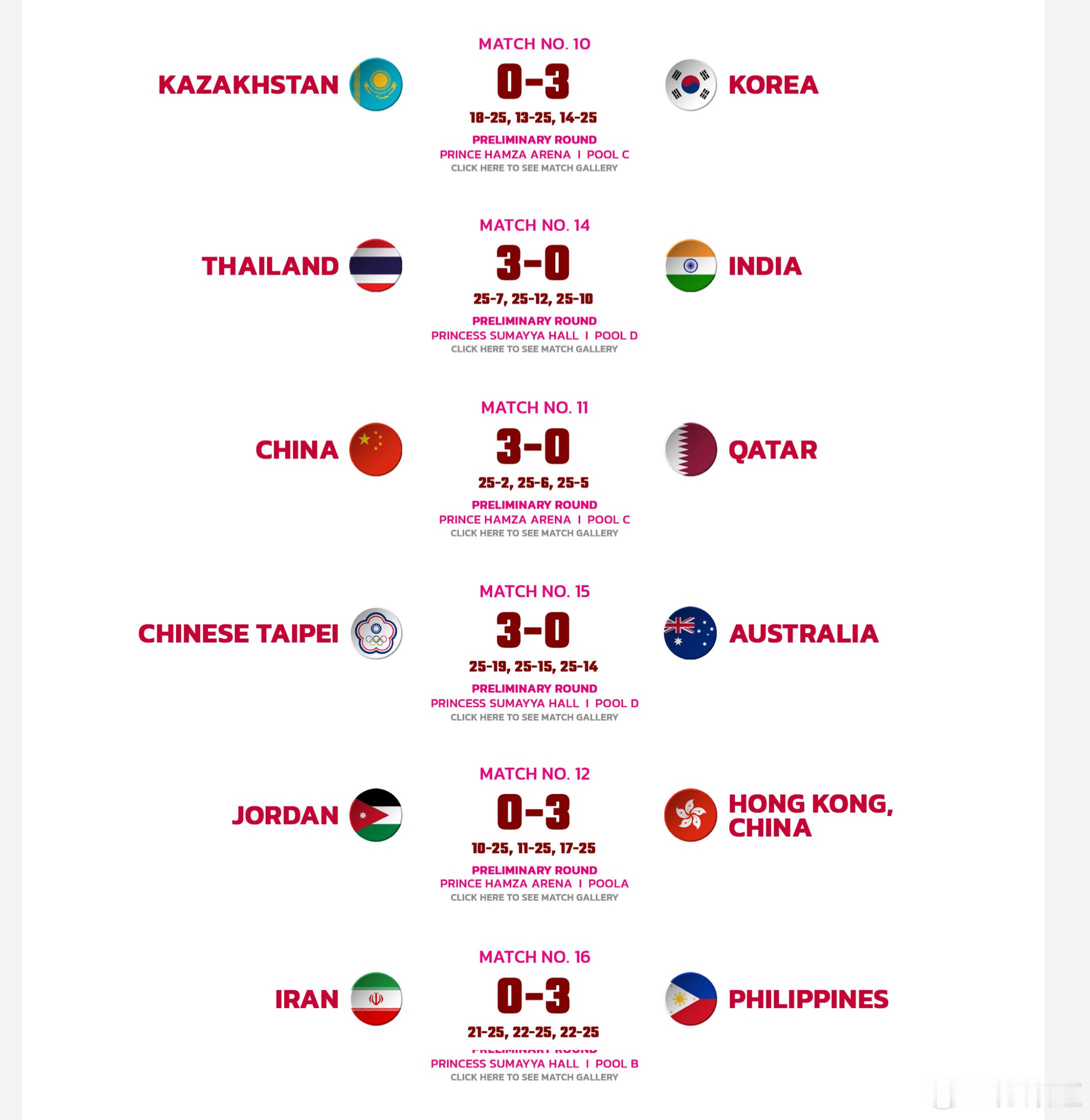 国际排坛动态2025年U16女排亚锦赛第二比赛日完全战果+各组积分榜 今天20: