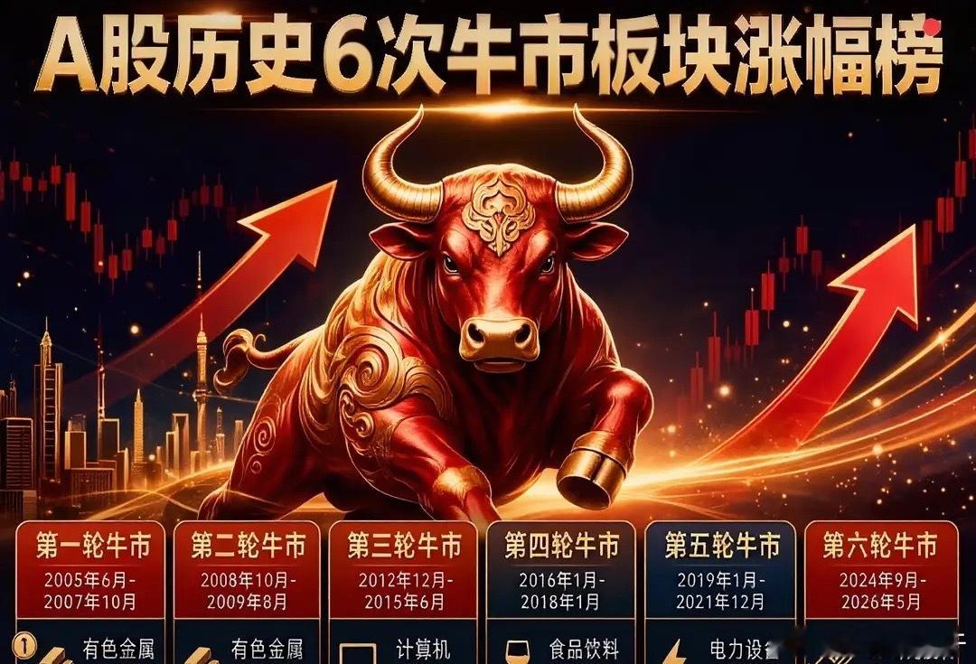 牛市才开始！A股六次产业牛揭示：AI超级周期的空间远超想象！一、历史复盘：六次产