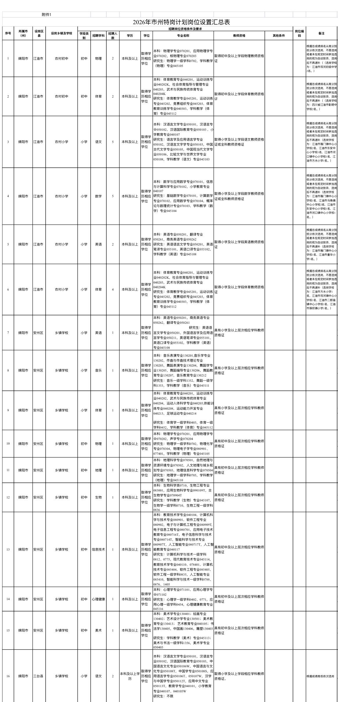 【四川绵阳】特岗教师招71人！40个岗位，各县区名额汇总
绵阳市教育和体育局发布