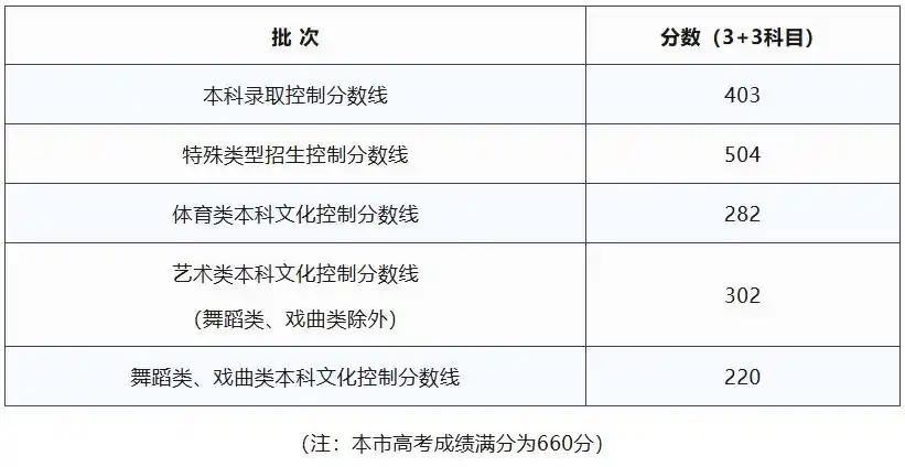 上海市2026年普通高校招生本科阶段录取控制分数线