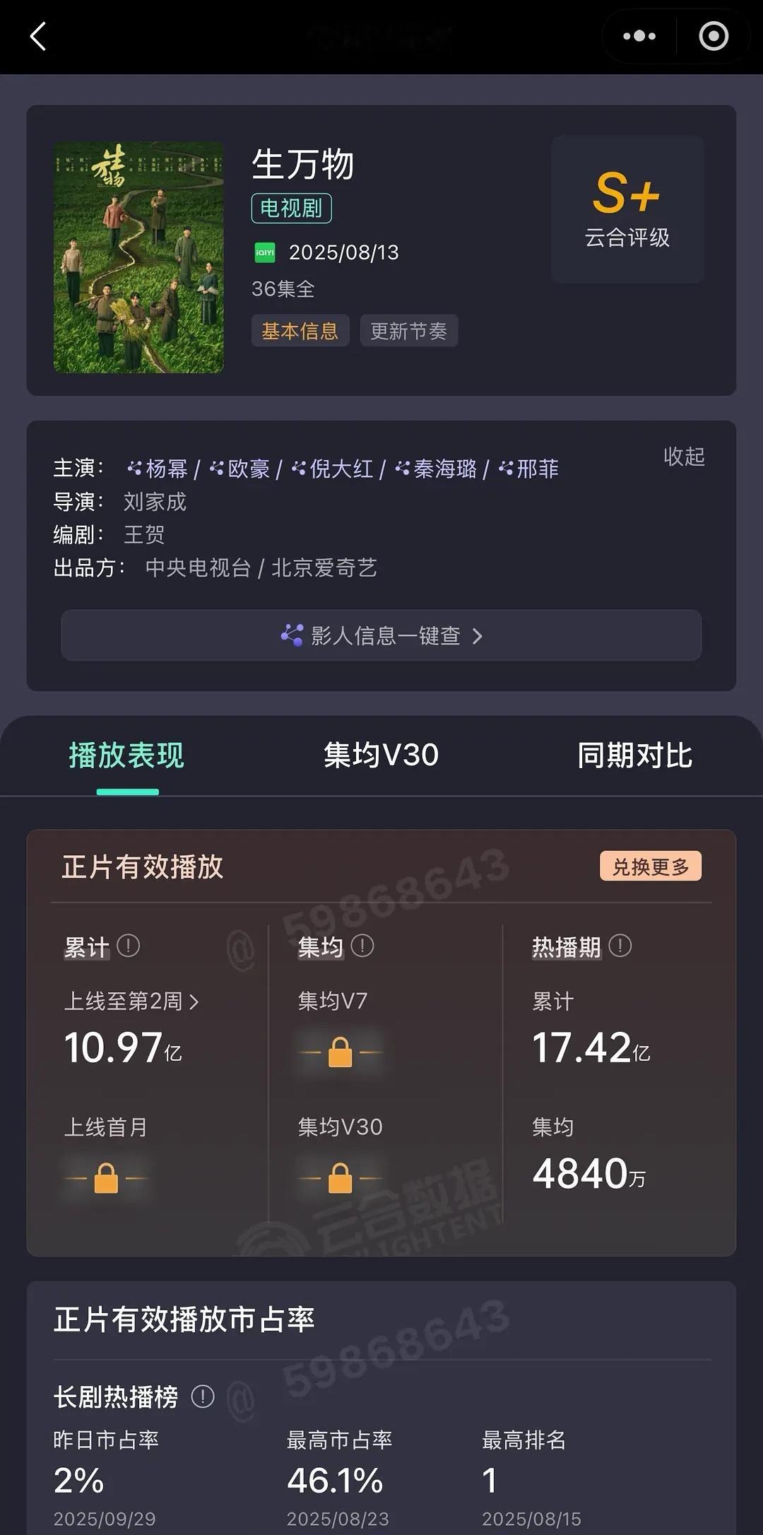 恭喜杨幂生万物云合热播期集均4840万！2025年度第三！上星剧第一！ ​​​