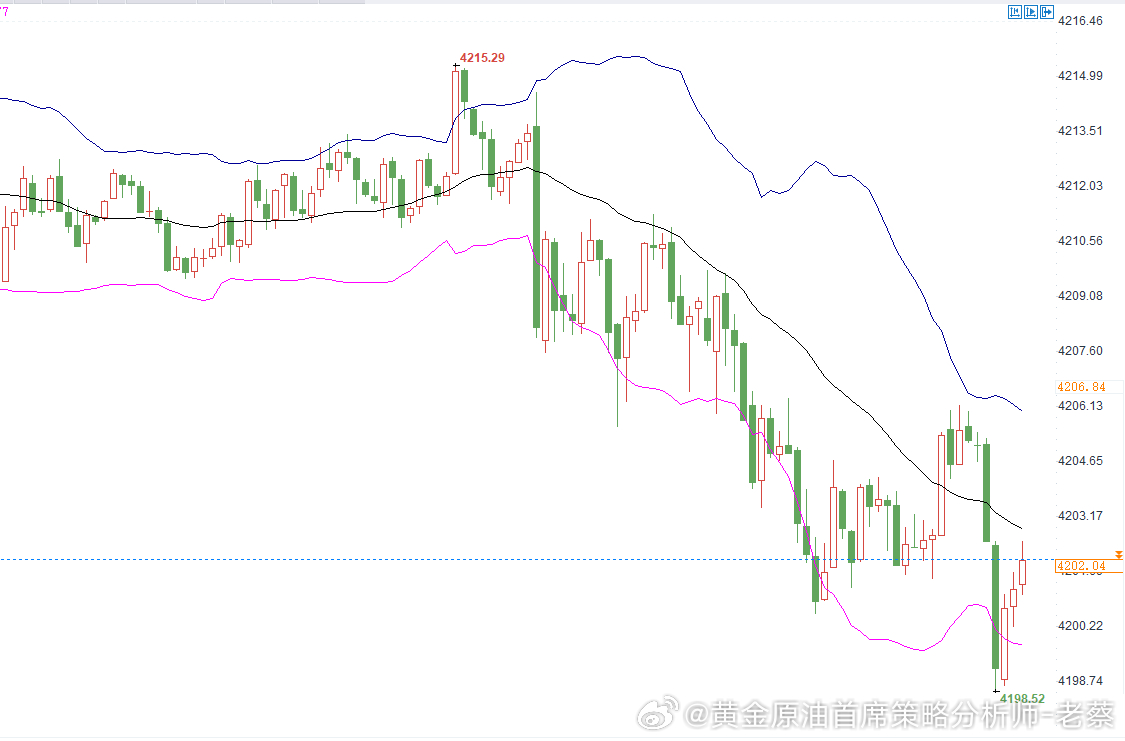 黄金现价4200多，损4194，目标待定金价黄金