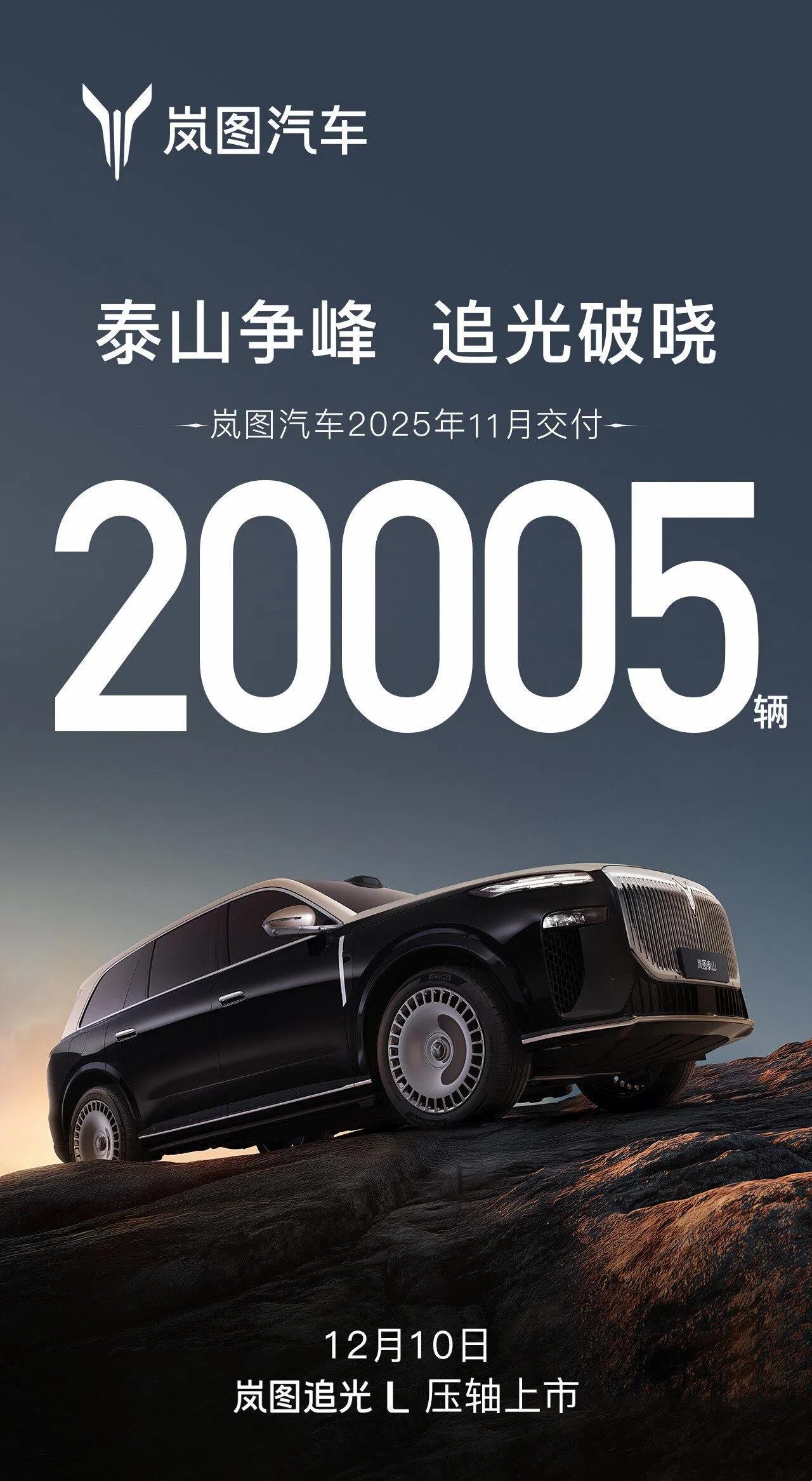 岚图汽车公布11月的交付数据：20005辆，同比增长84%，实现了十连月交付增长