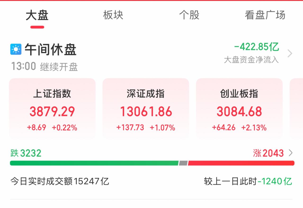 9月15日A股午评：
…………………………………………..
截至午间收盘：
沪指