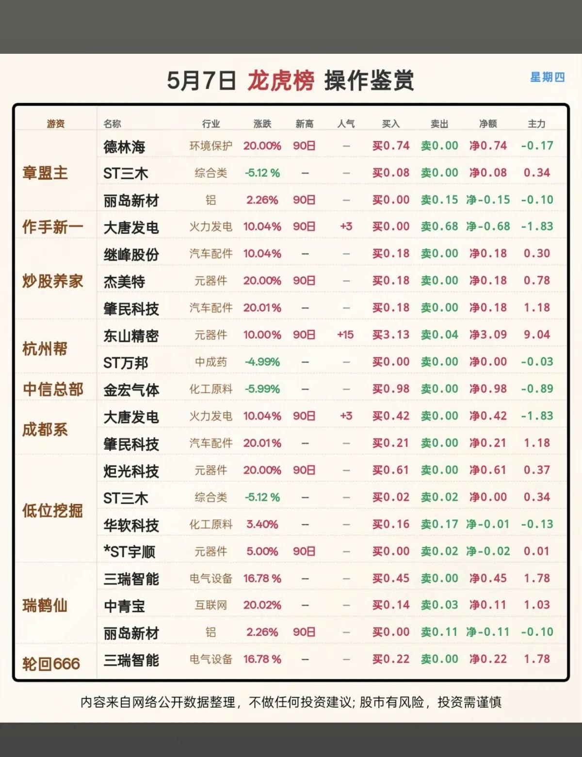 5月7日龙虎榜复盘：游资动向全解析，这些信号要注意
 
5月7日周四的龙虎榜新鲜