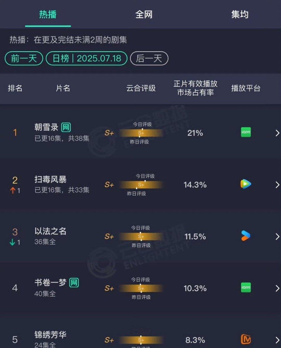 今日份云合。最近数据很不对劲🤨，越来越没信服力了。榜一《朝雪录》是爆剧的数据，