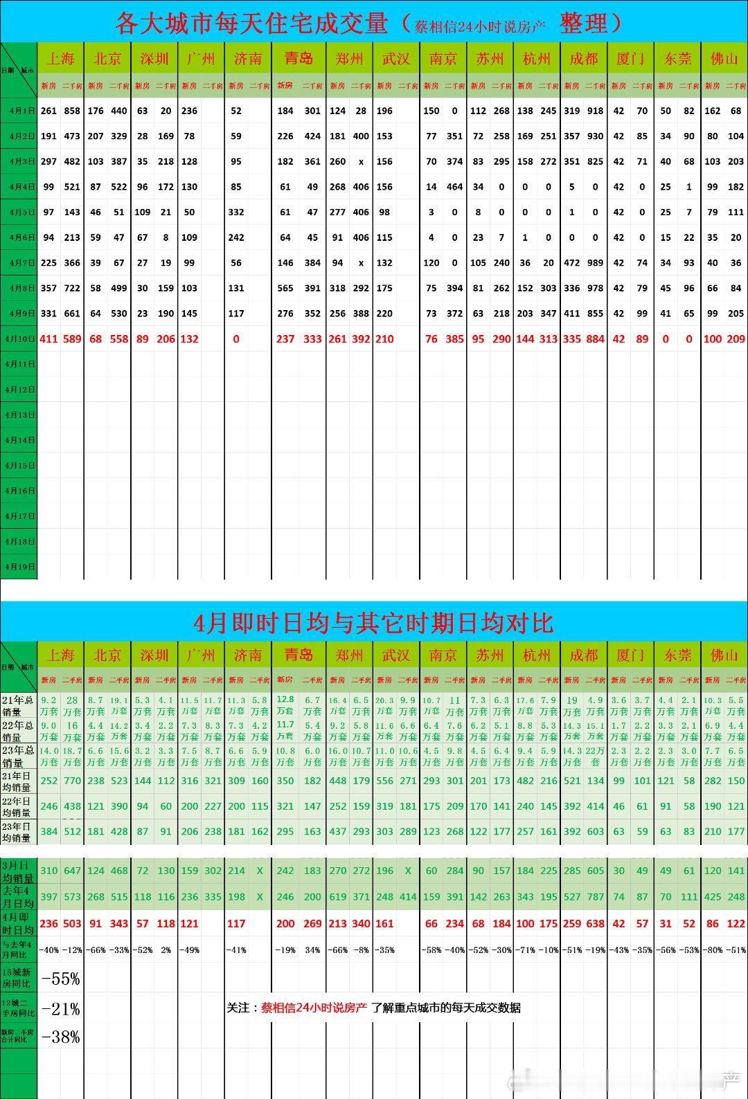 4月10日，重点城市住宅销量数据今日点评：前10天的数据，-55%北京新房非常不