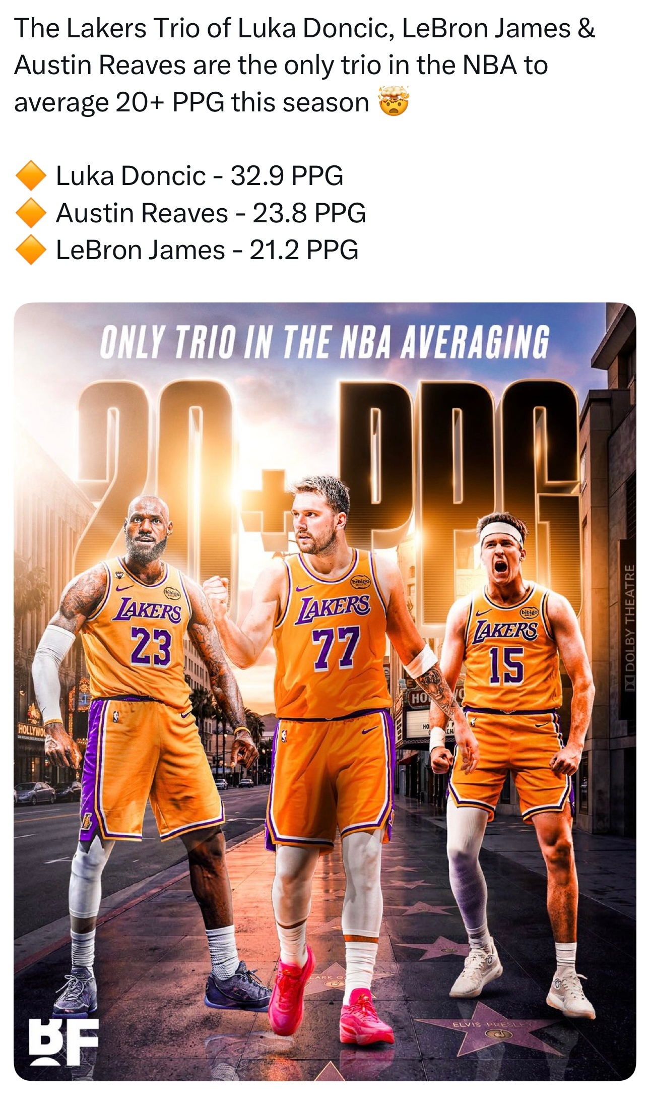 湖人是本赛季唯一一支有三名球员的场均得分超过20的球队东契奇32.9分，里夫斯2